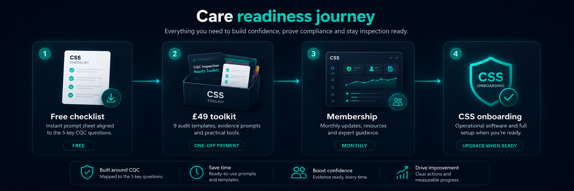 Care readiness journey from free checklist through toolkit, membership and Care Central System provider onboarding